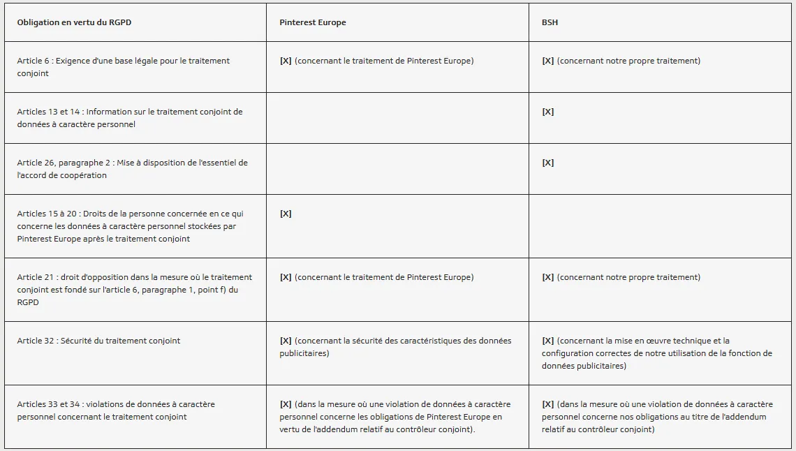Tableau comparatif des articles du RGPD incluant des références aux réponses de Preferred Europe et d'IBM concernant le traitement des données et les droits.