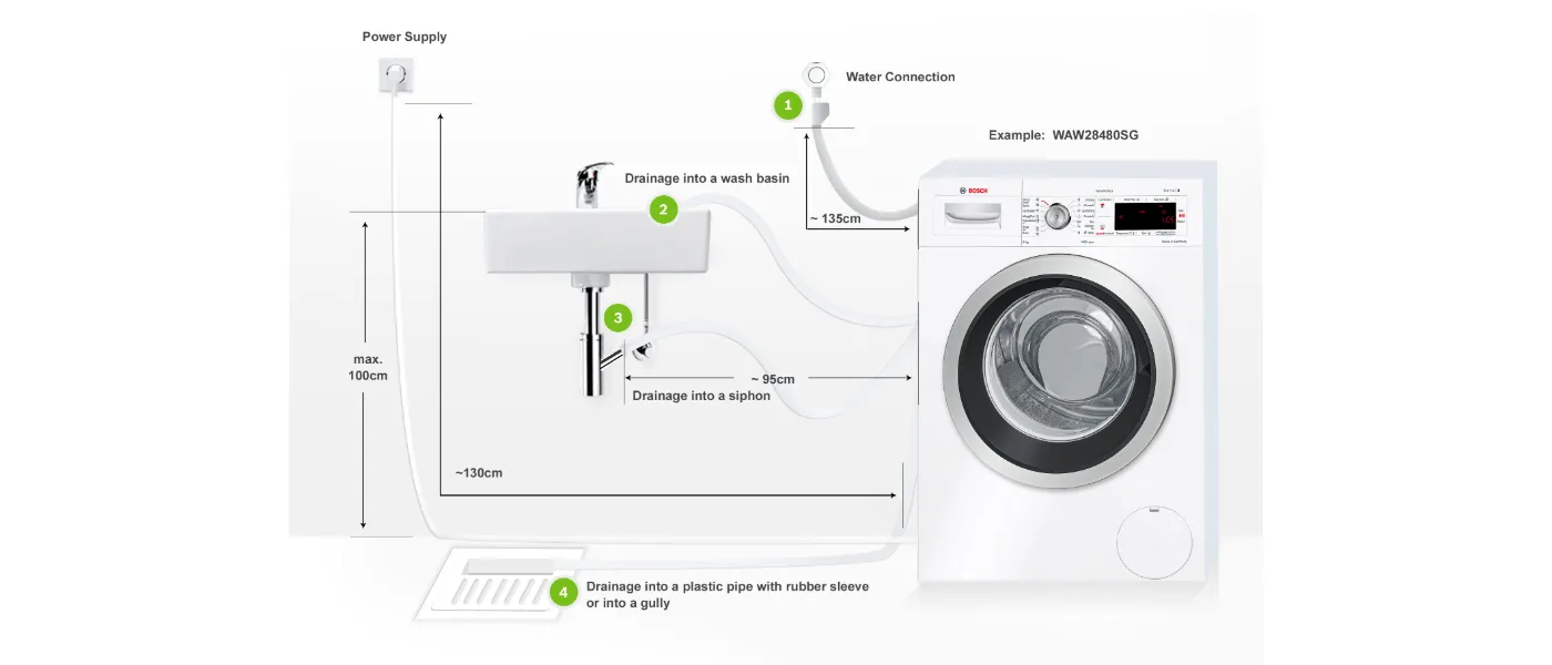 Washing machine installation diagram showing power supply, water connection, and drainage options.