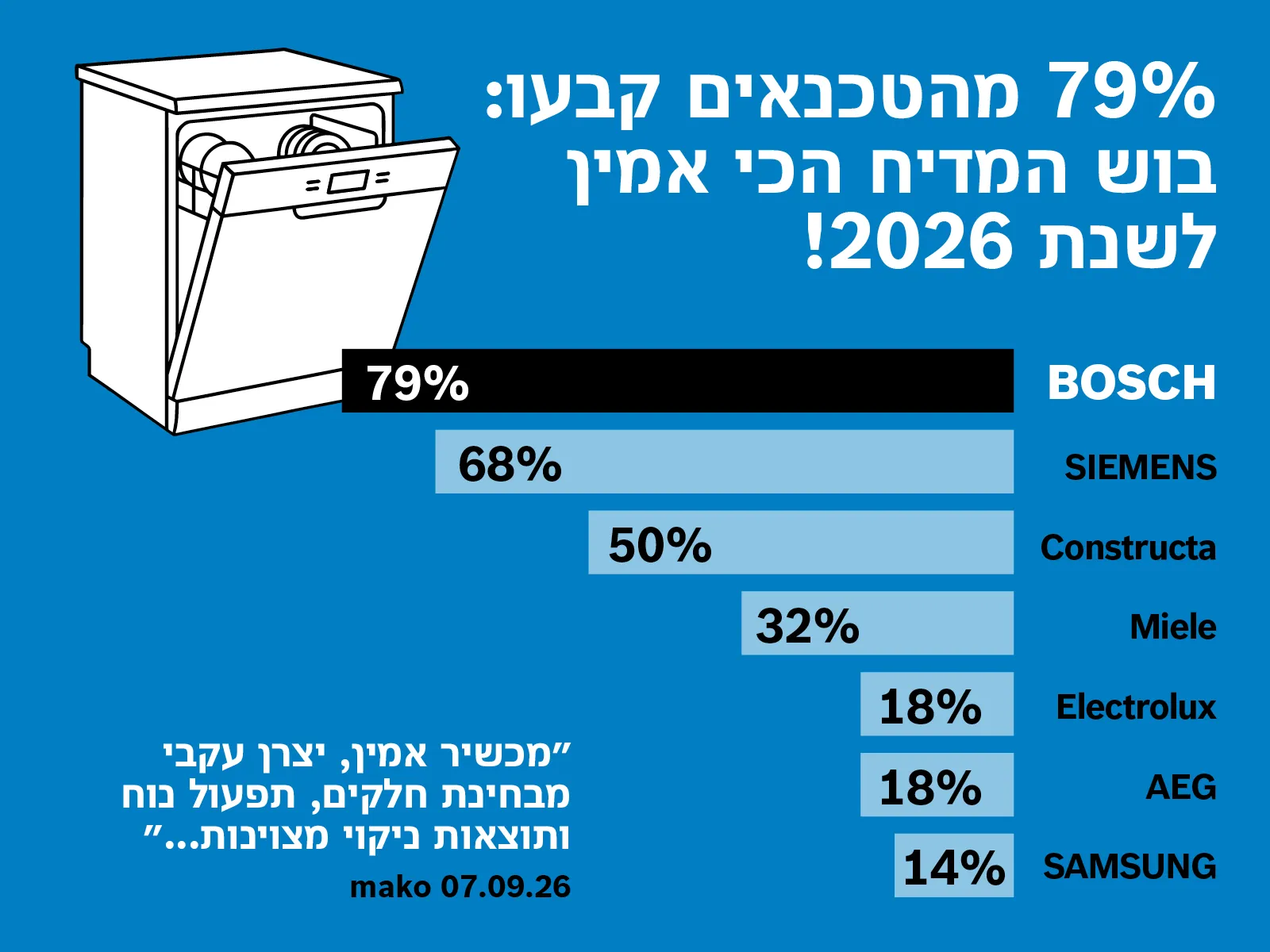 בוש – מדיח הכלים המומלץ ביותר לשנת 2026!