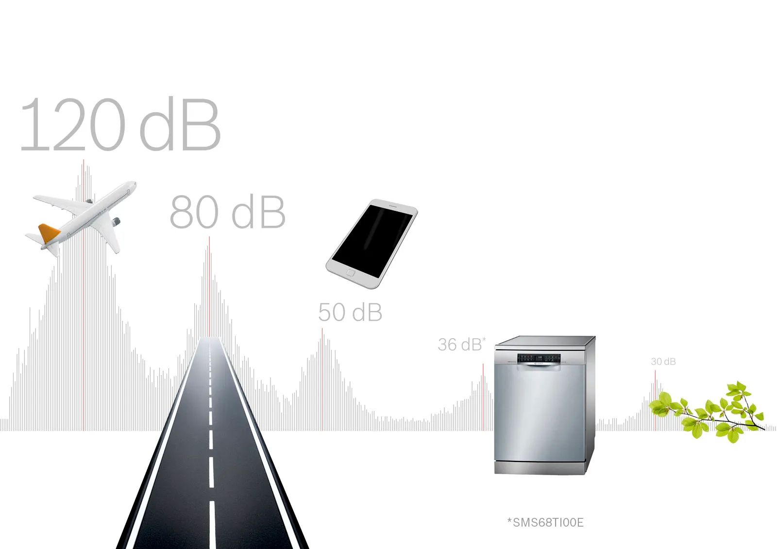 Usporedba razine buke: avion 120dB, cesta 80dB, pametni telefon 50dB, perilica posuđa 36dB, priroda 0dB.