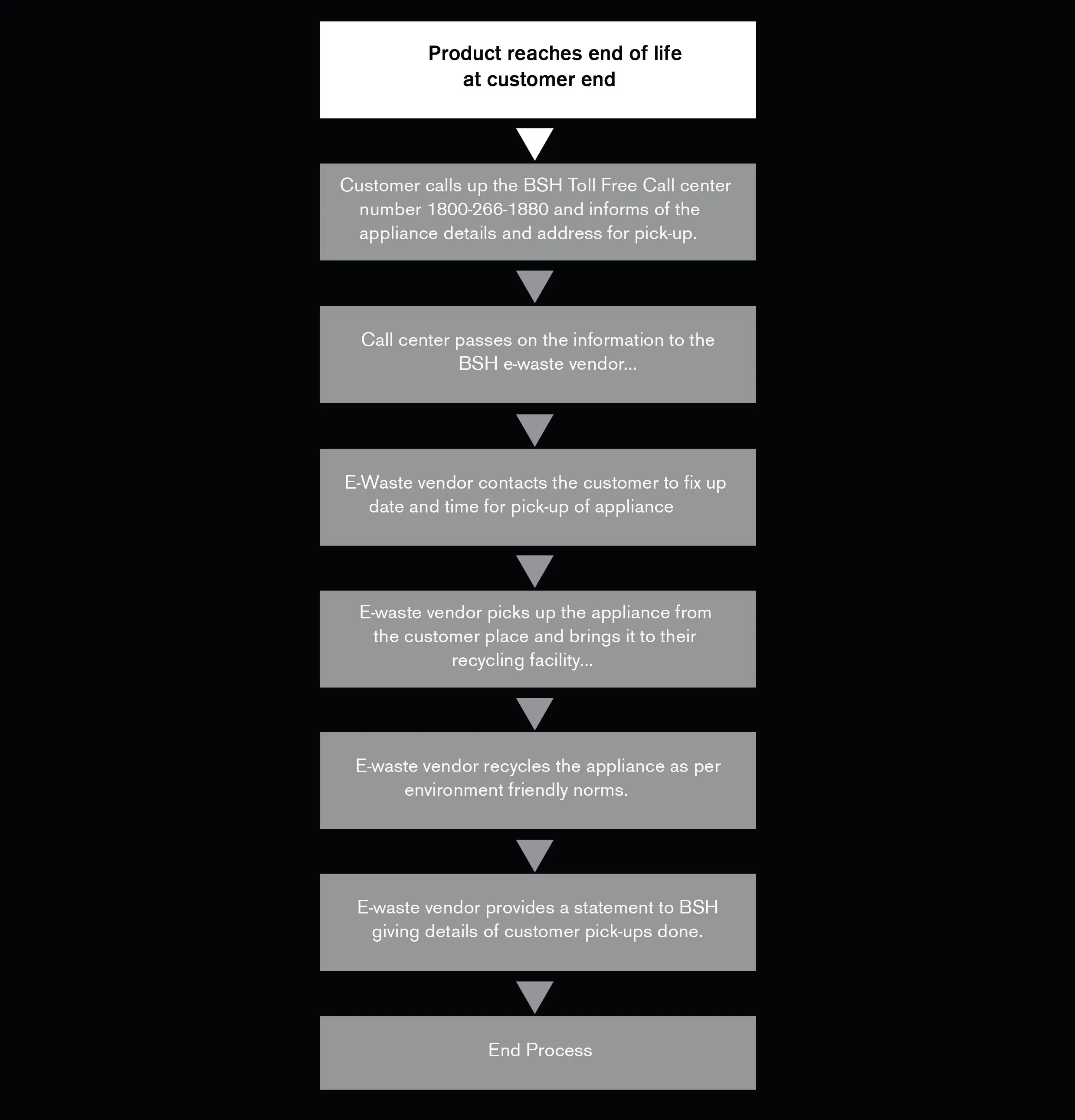 Flowchart showing BSH appliance e-waste pickup, recycling, and reporting process from customer call to completion.
