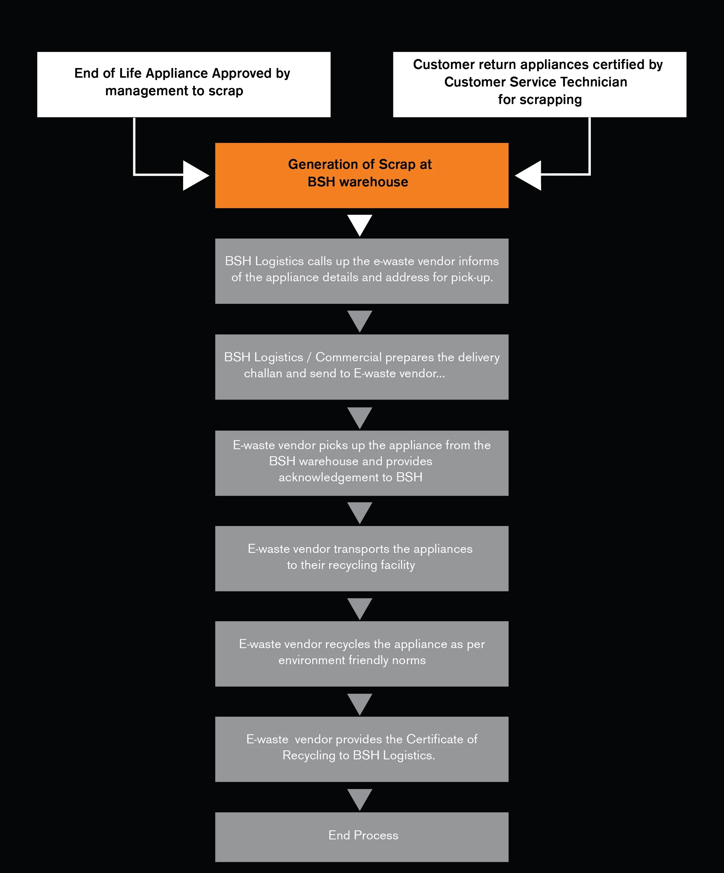 Flowchart showing BSH appliance scrap generation, e-waste vendor pickup, recycling, certification, and process completion.