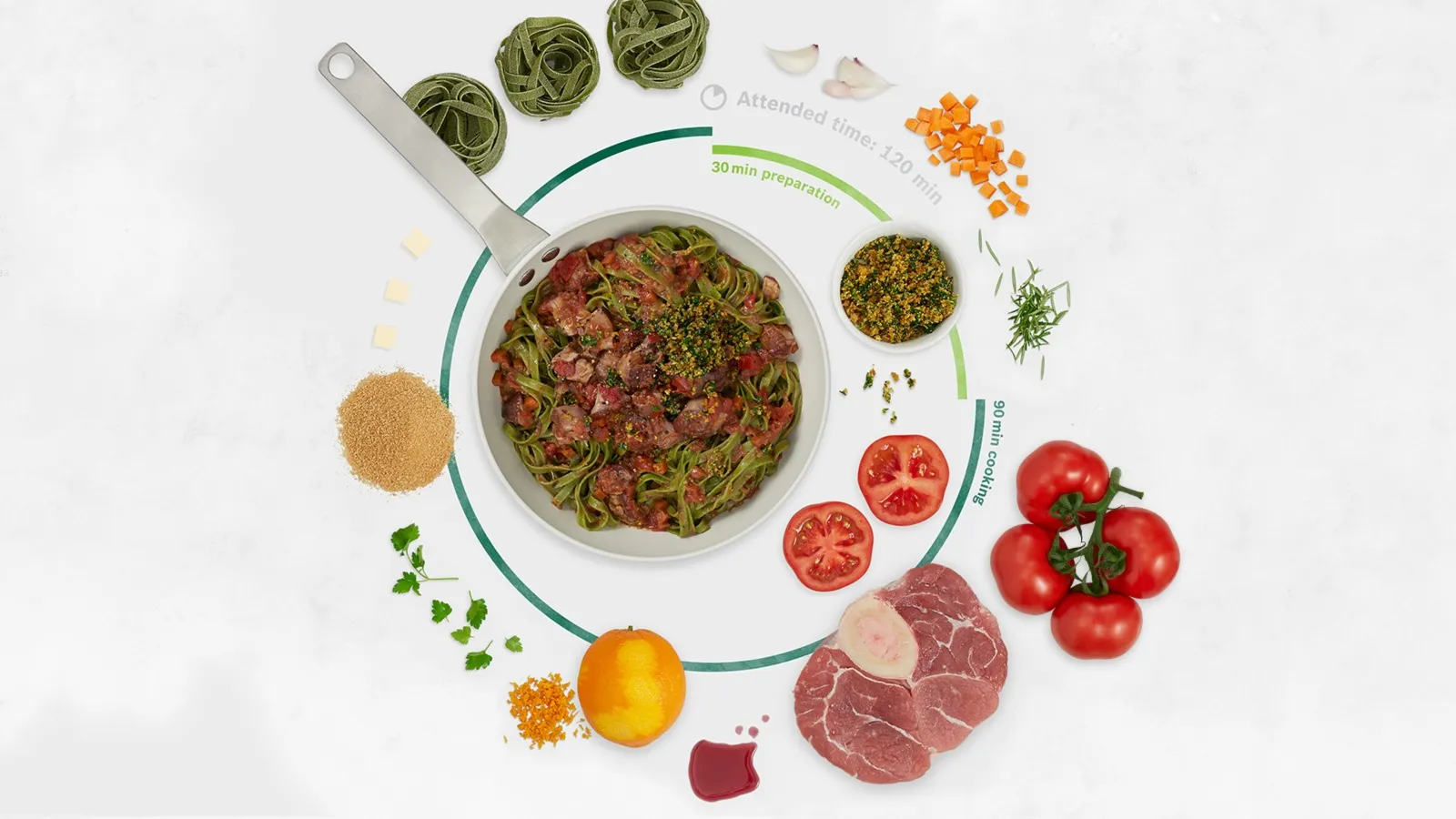 Pan with cooked green pasta and meat surrounded by raw ingredients including meat, tomatoes, spices, and herbs arranged in a circular timeline.