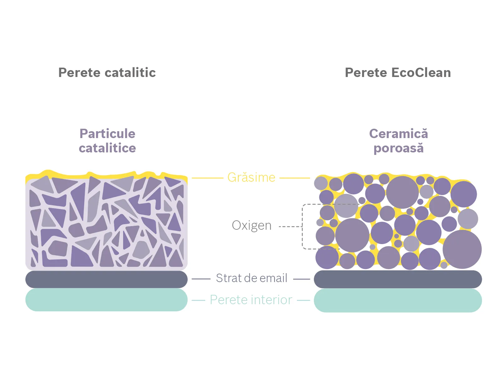 EcoClean sistem superior celui catalitic