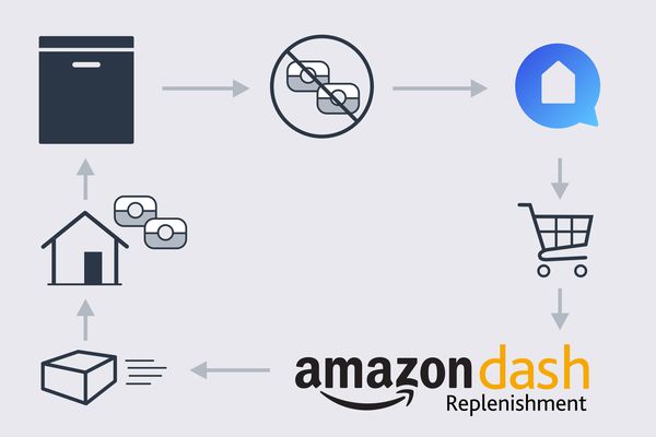 Popis funkcí služby Amazon DRS a technologie Home Connect