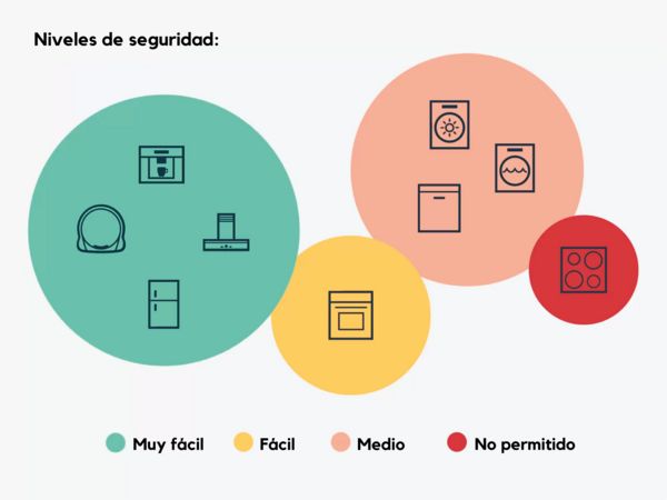 Imagen de los niveles de seguridad del Inicio remoto