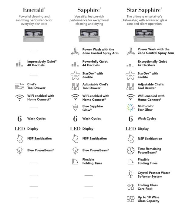 thermador stainless steel dishwasher model comparison chart