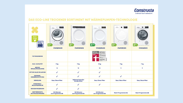 Eco-Line Wärmepumpentrockner Sortiment