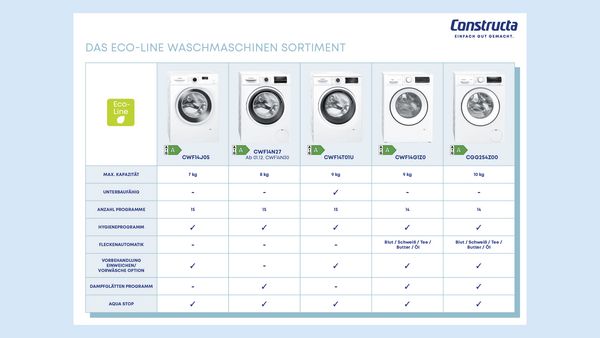 Das Eco-Line Waschmaschinen Sortiment