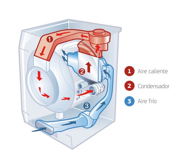 Cómo funciona una secadora por condensación