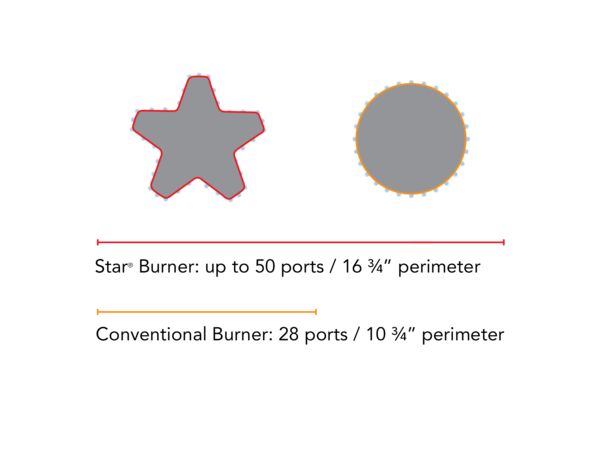Thermador Star Burner port information 