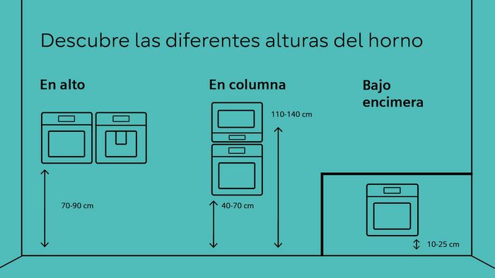 Infograf&iacute;a Siemens mostrando alturas de instalaci&oacute;n de hornos: En alto (70-90cm), en columna (40-140cm) y bajo encimera (10-25cm).