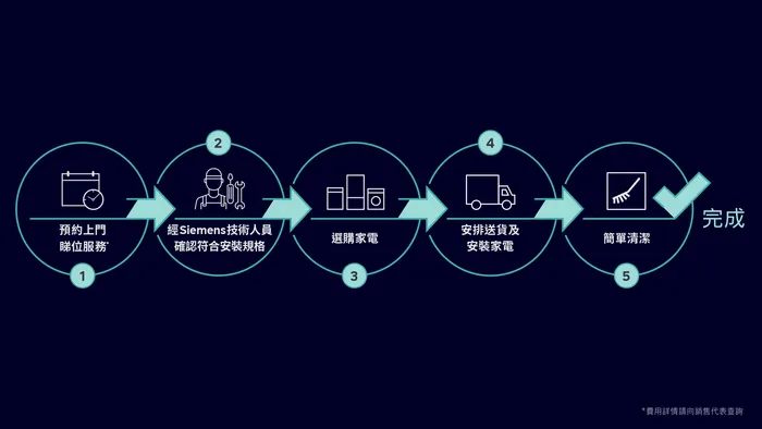 簡單 4 步，最快 8 日內完成廚房升級