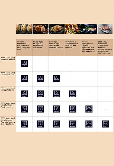 Vertailutaulukko erilaisista valmistusmenetelmistä ja laitteiden ominaisuuksista leivontaan ja höyryttämiseen eri ruokia, mukaan lukien leipää ja lihaa.