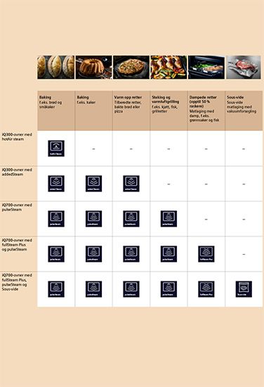 En sammenligningstabell av ulike kokemetoder og dampalternativer for forskjellige ovnmodeller, med ikoner og beskrivelser.