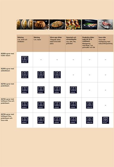 En j&auml;mf&ouml;relsetabell &ouml;ver olika matlagningsmetoder och &aring;ngalternativ f&ouml;r olika ugnsmodeller, med ikoner och beskrivningar. 