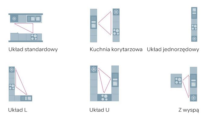 Schematy ilustrujące sześć układ&oacute;w kuchni, w każdym z nich zaznaczono linie przepływu przestrzeni roboczej.